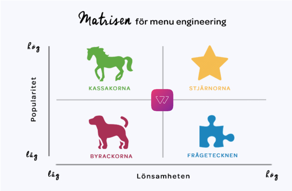 Matrisen för menu engineering